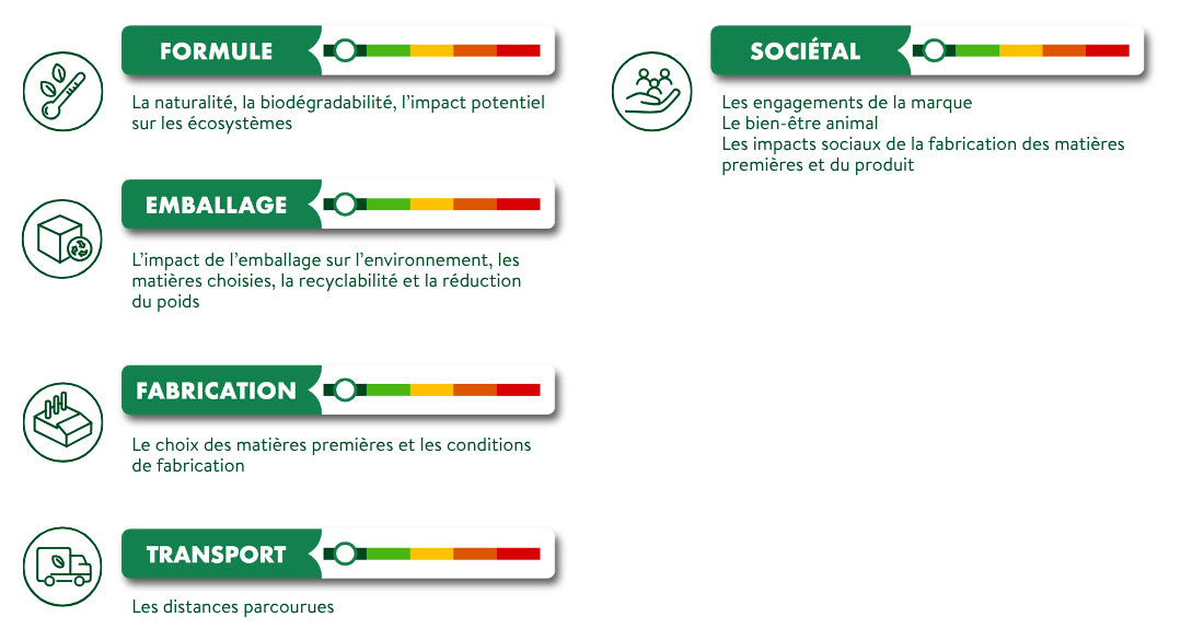 Green Impact Index - domaines d'application Green Impact Index - domaines d'application