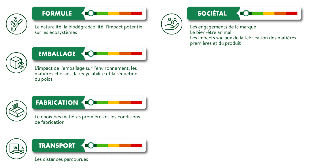 Domaines d'applications-Globlal Impact Index